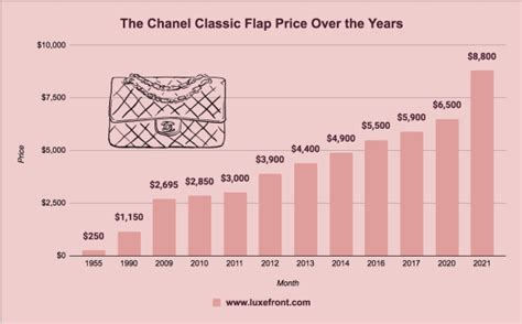 chanel prijsverhoging 2022|2022 Chanel Price Increase in January  .